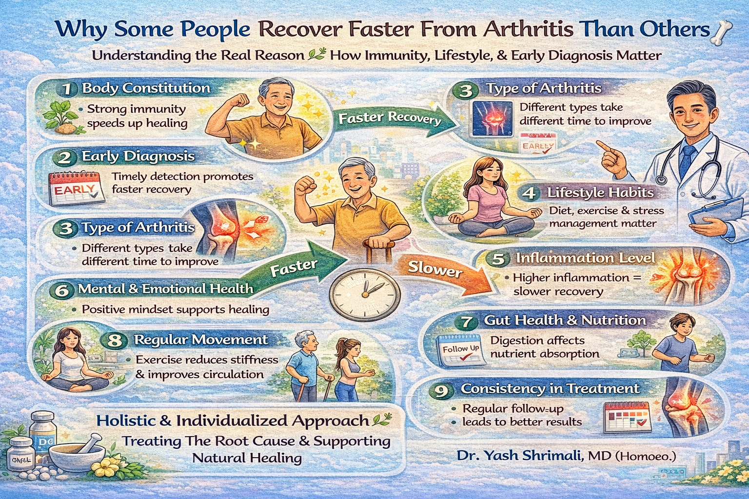 Infographic explaining why some people recover faster from arthritis than others, highlighting immunity, early diagnosis, inflammation level, lifestyle habits, gut health, and consistency in treatment.
